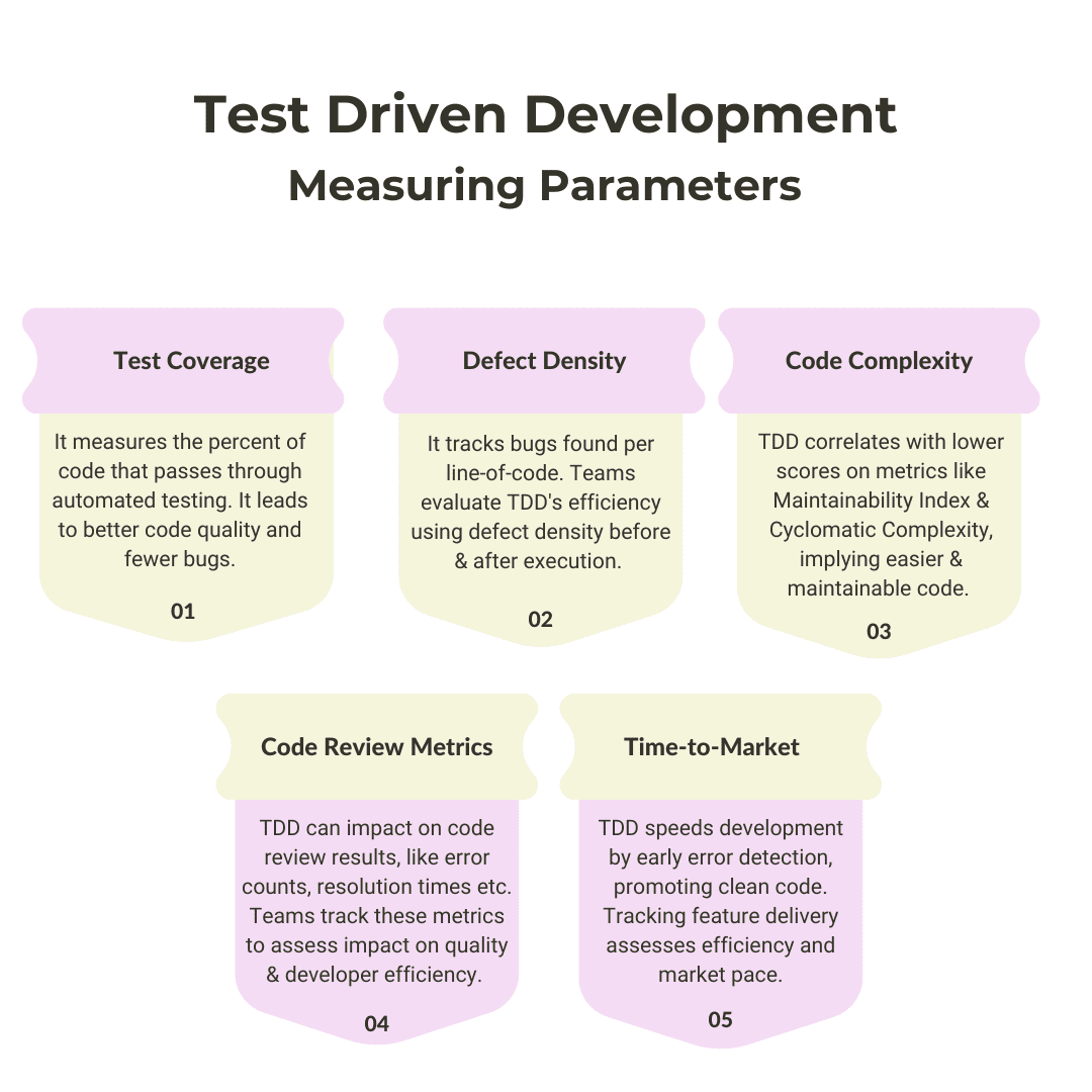 The Role of Test Driven Development in Agile Development - Gunaworks 