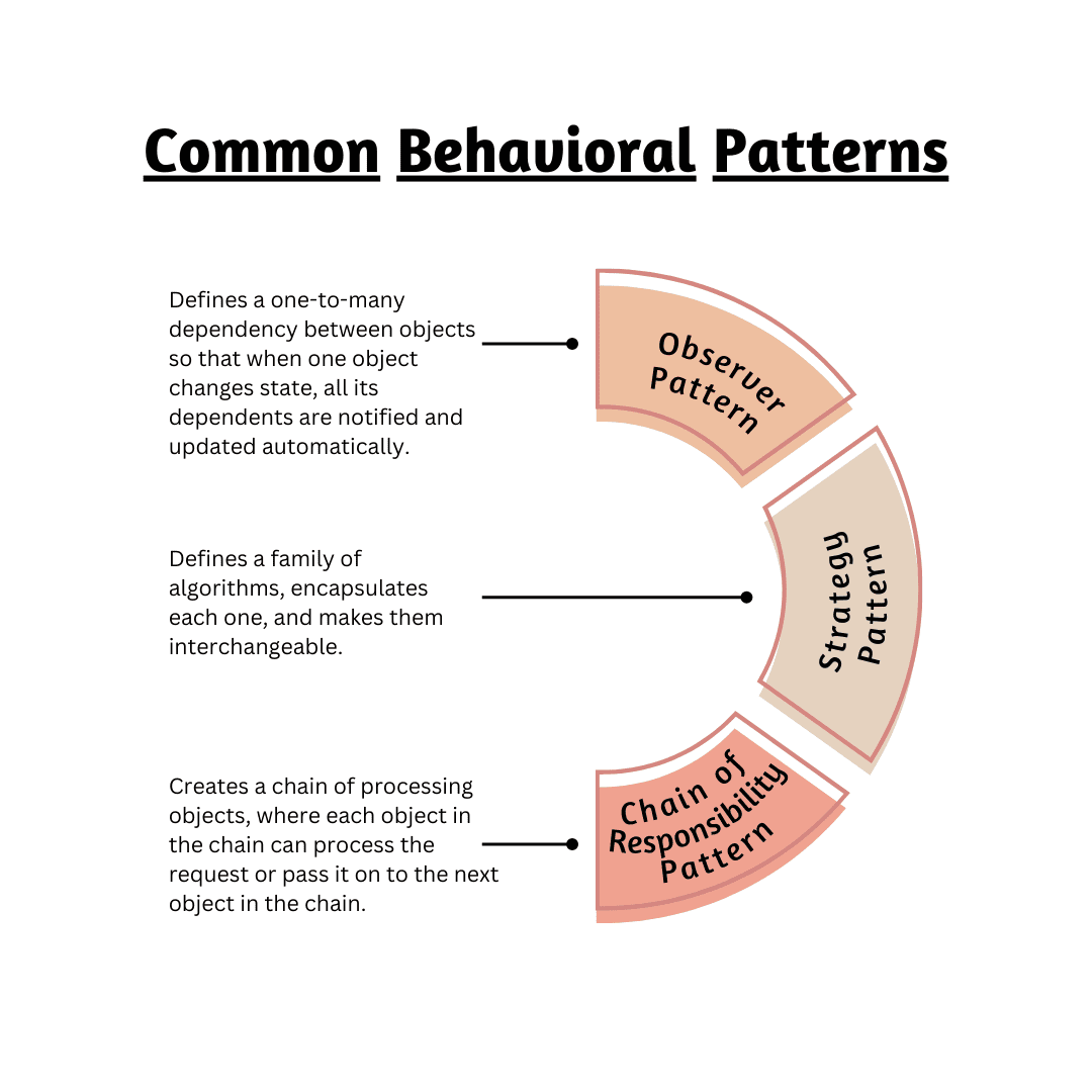 Common Behavioral Patterns - Design Patterns - 1080x1080