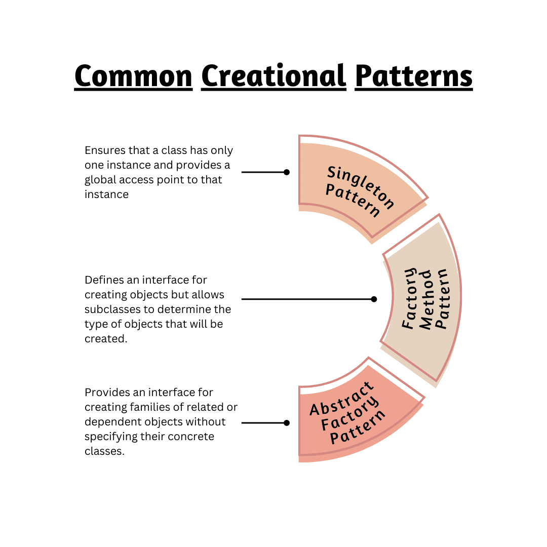 Common Creational Patterns - Design Patterns - 1080x1080