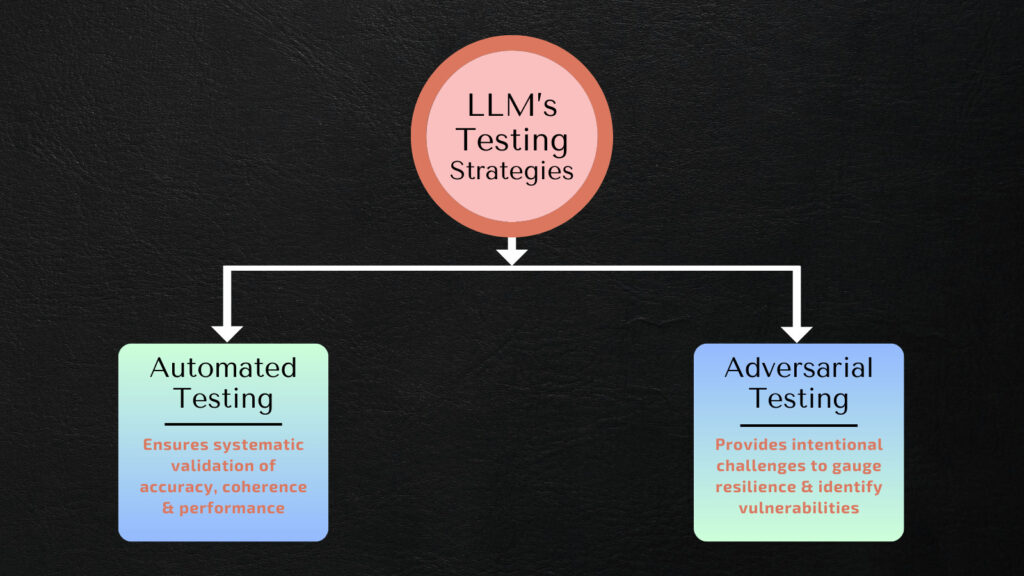 Extreme Programming Practices for LLM’s Testing Strategies