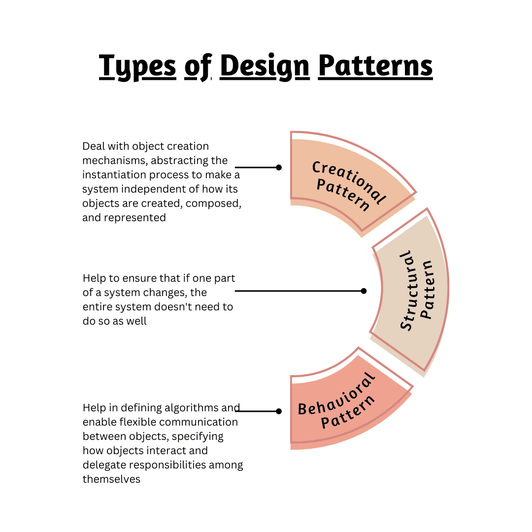 Types of Design Patterns - Gunaworks - 1080x1080