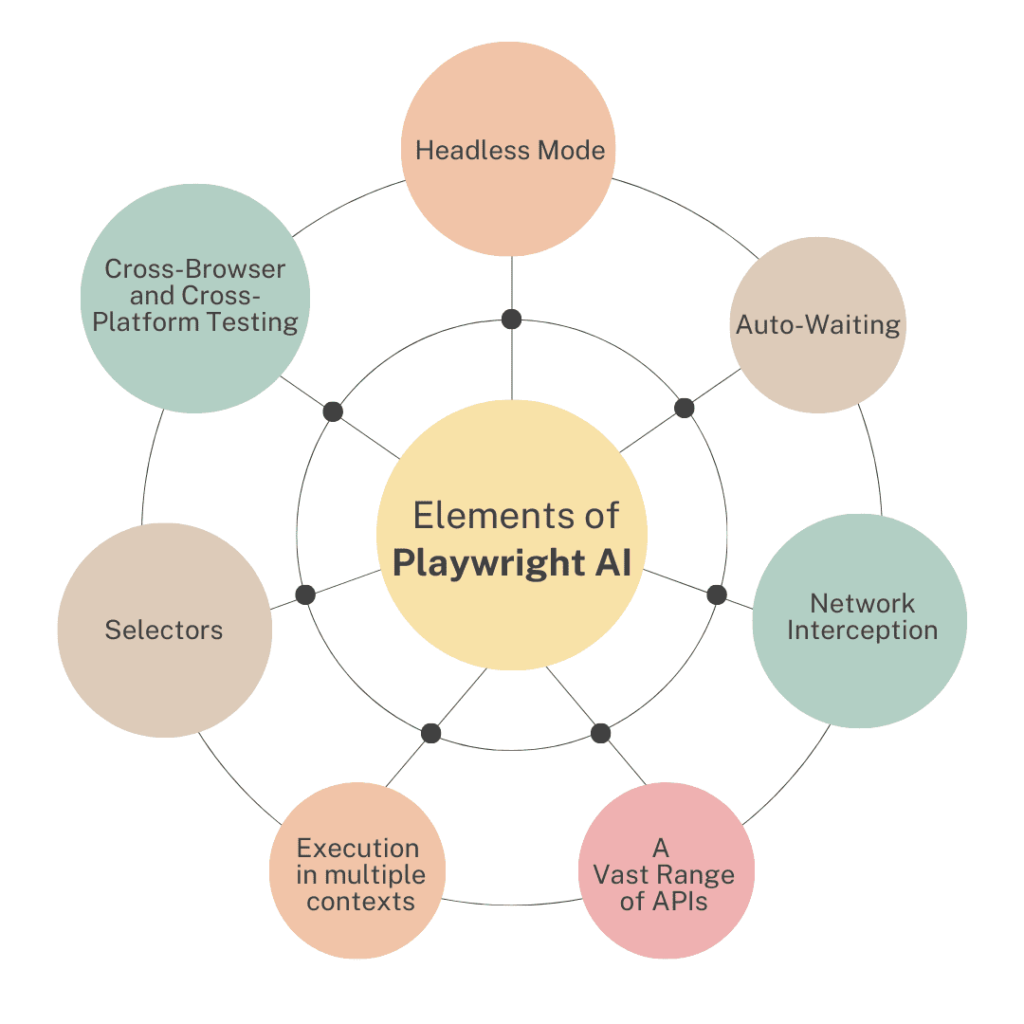 Elements of Playwright AI 